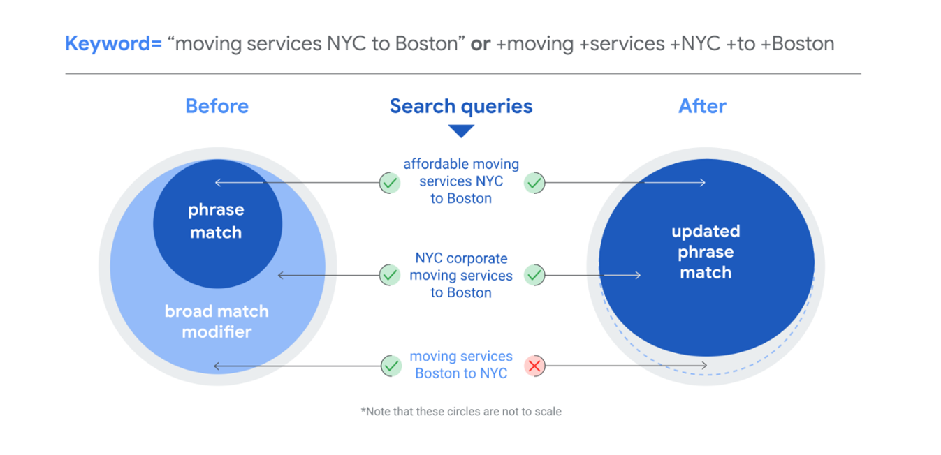 broad-match-modifier-keywords-google
