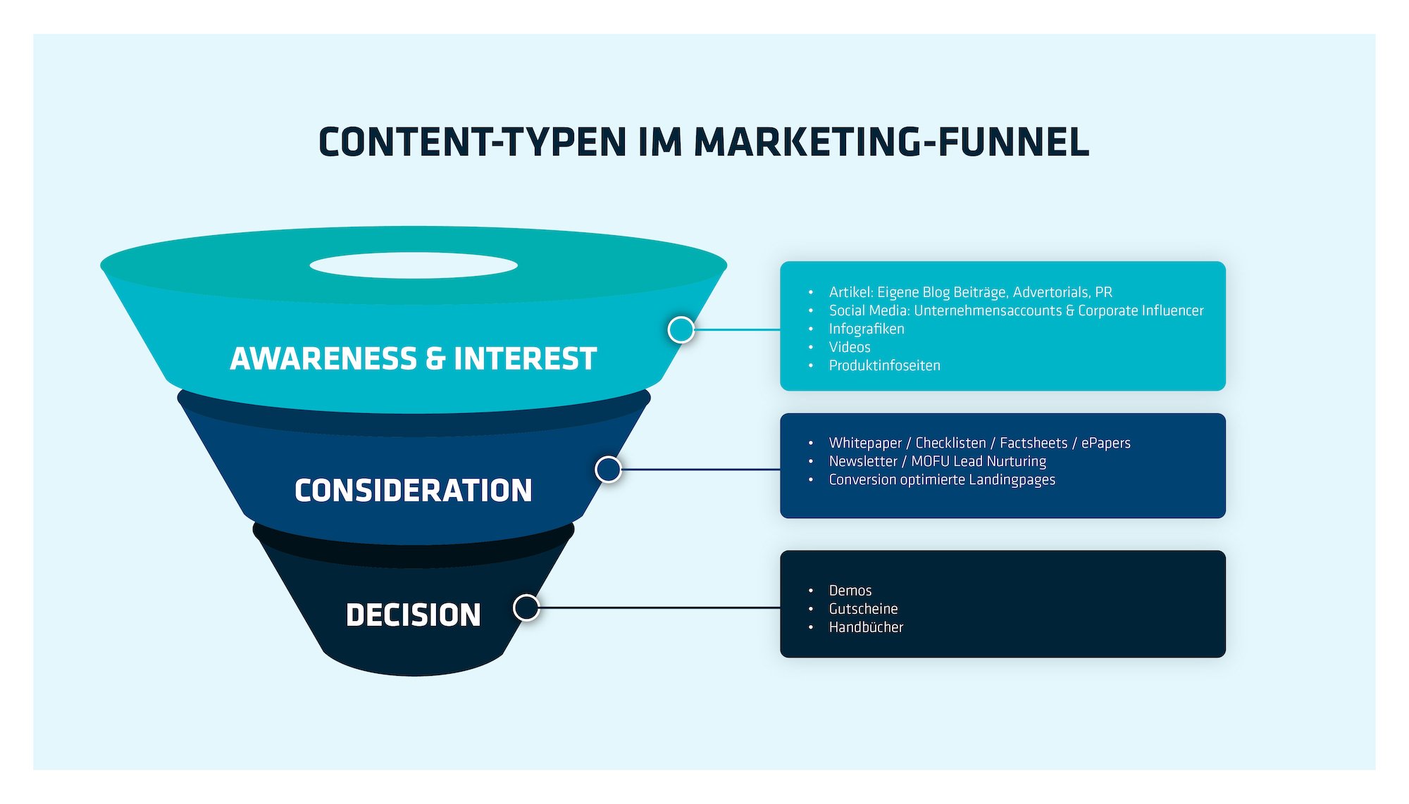 content-typen-marketing-funnel